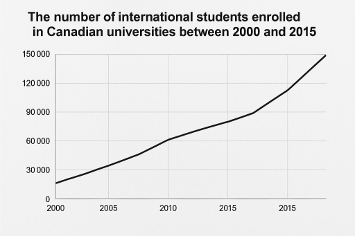 Image for topic: The graph below shows the number of international students enrolled in Canadian universities between 2000 and 2015.