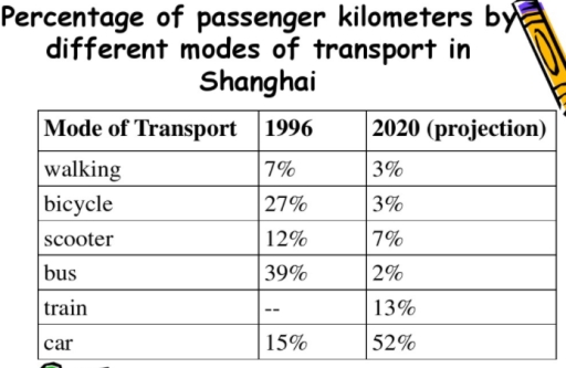 Image for topic: The chart below shows the percentage of passenger kilometers by different modes of transport in Shanghai.