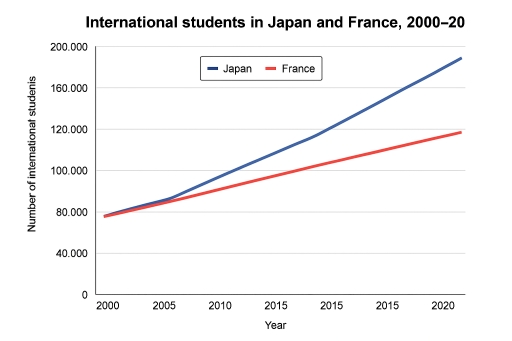 Image for topic: Line graph showing the number of international students in Japan and France between 2000 and 2020
