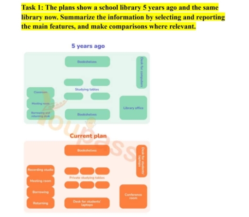 The plans show a school library 5 years ago and the same library now ...