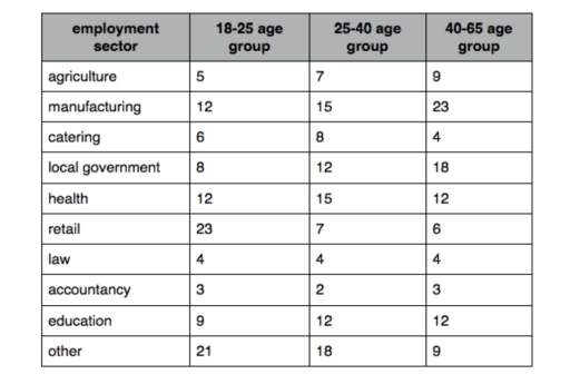Image for topic: The table below gives information about the employment sectors in which people from 3 age groups worked.