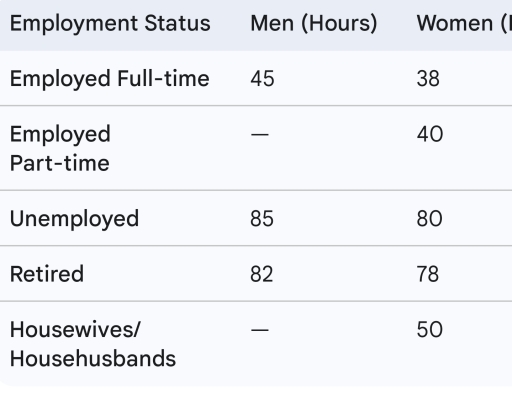 Image for topic: The chart below shows the amount of leisure time enjoyed by men and women of different employment statuses in a typical week in 1998-1999. Summarize the information by selecting and reporting the main features, and make comparisons where relevant. Write at least 150 words.
