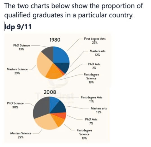 Image for topic: The 2 charts below show the proportion of qualified graduates in a particular country.