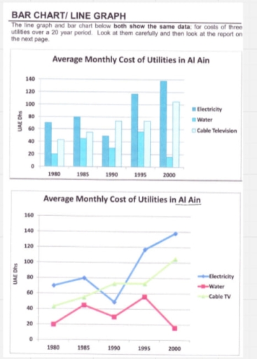 Image for topic: The line graph and bar chart below both show the same data; for costs of three utilities over a 20 year period. Look at them carefully and then look at the report on the next page.
