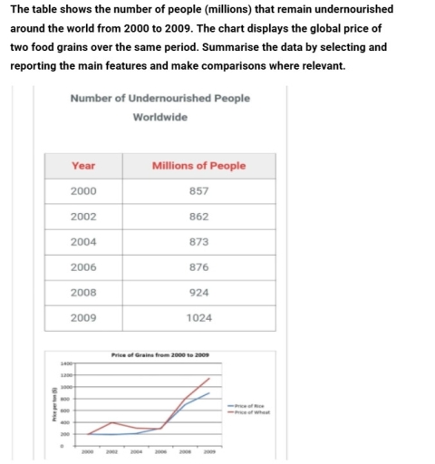 Image for topic: The table shows the number of people (millions) that remain undernourished around the world from 2000 to 2009. The chart displayed the global price of two food grains over the same period.