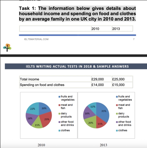 Image for topic: The information below gives details about household income and spending on food and clothes by an average family in one UK city in 2010 and 2013.