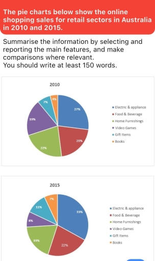 Image for topic: The pie charts show the online shopping sales for reatil sectors in Australia in 2010 and 2015