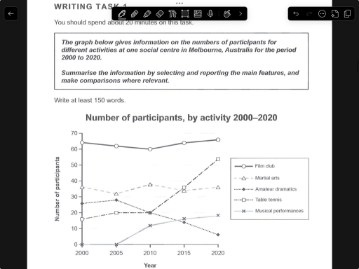Image for topic: The graph below gives information on the nunber of participants for different activities at one social centre in Melbourne, Australia for the period 2000 and 2020. Summarise the information by selecting and reporting the main features, and make comparisons where relevant.