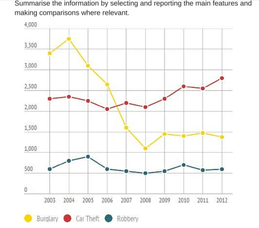 Image for topic: The chart below shows the changes in three different areas of crime in Manchester city centre from 2003-2012. Summarise the information by selecting and reporting the main features, and make comparisons where relevant.
