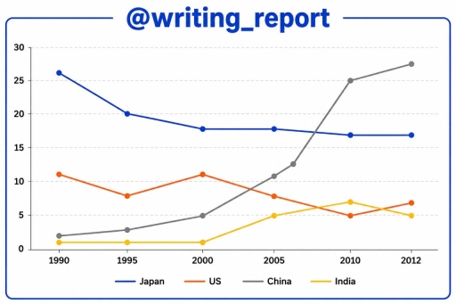 Image for topic: The line graph below shows the percentage of Australian exports to 4 countries from 1990 to 2012.