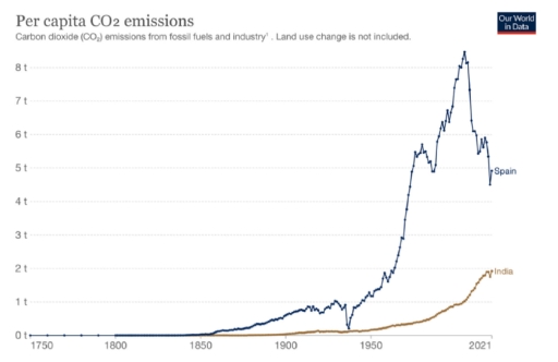 Image for topic: The graph gives information about average per person CO2 production in Spain and India from 1830 to 2020. The information is given in tons.