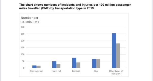 Image for topic: The chart shows numbers of incidents and injuries per 100 million passenger miles by transportation type in 2019