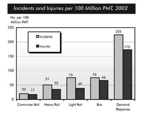 Image for topic: the chart below shows number of incidents and injuries per 100 million passengers miles travelled by transportation type in 2002.