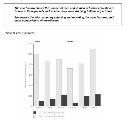 Image for topic: The chart below shows the number of men and women in further education in Britain and whether they were studying full-time or part-time.