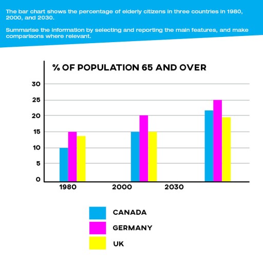 Image for topic: The bar chart shows the percentage of elderly citizens in three countries in 1980, 2000, and 2030