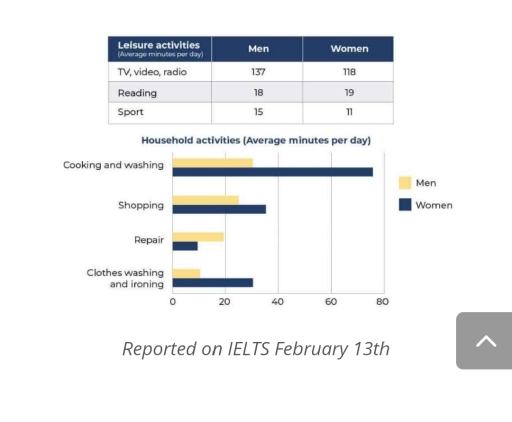 Image for topic: The table and chart below show the time spent on leisure and household activities in Britain.