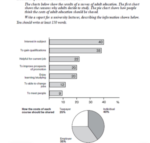 Image for topic: The charts below show the results of a survey of adult education. The first chart shows the reason why adults decide to study. The pie chart shows how people think the costs of adult education should be shared. Write a report for a university lecturer, describing the information shown below. You should write at least 150 words.