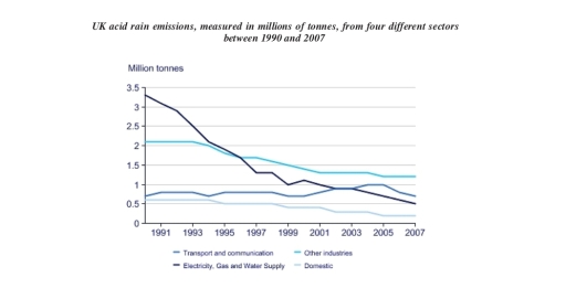 Image for topic: The table below gives information on UK acid rain emissions, measured in millions of tonnes, from four different sectors between 1990 and 2007. Write a report for a university lecturer describing the information shown below. Make comparisons where relevant.