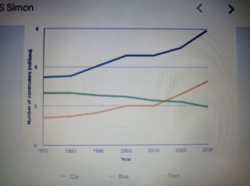 Image for topic: The graph below shows the average number of UK commuters travelling each day by car,bes or train between 1970 and 2030
