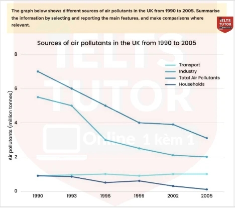 Image for topic: The graph below shows different sources of air pollotantsin the UK from 1990 to 2005