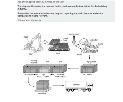 Image for topic: The diagram illustrates the process that is used to manufacture bricks for the building industry. Summarize the information by selecting and reporting the main features and make comparisons where relevant. Write at least 150 words