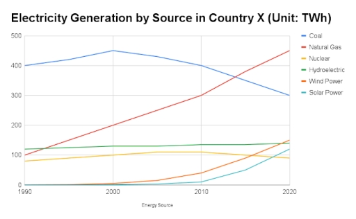 Image for topic: The table below shows the amount of electricity generated from six different energy sources in Country X between 1990 and 2025 (estimated for 2025). The figures are given in Terawatt-hours (TWh).