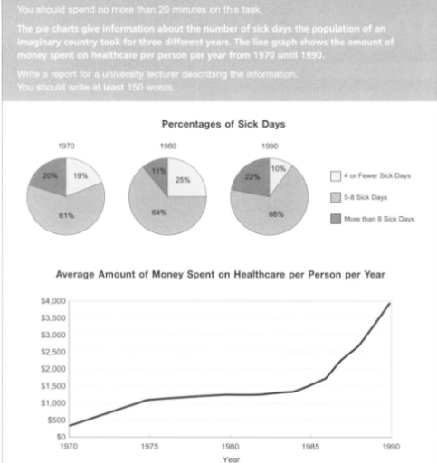 Image for topic: The pie charts give information about the number of sick days the population of an imaginary country took for three different years. The line graph shows the amount of money spent on healthcare per person per year from 1970 until 1990