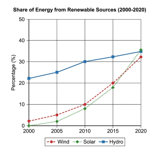 Image for topic: The graph below shows the percentage of total energy generated from renewable sources in four different countries between 2000 and 2020. Summarise the information by selecting and reporting the main features, and make comparisons where relevant.