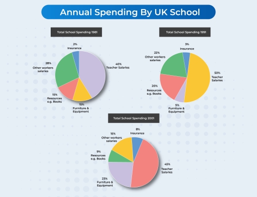 Image for topic: The three pie charts illustrate the amount of money a particular UK school spent annually for the years 1981, 1991, and 2001.