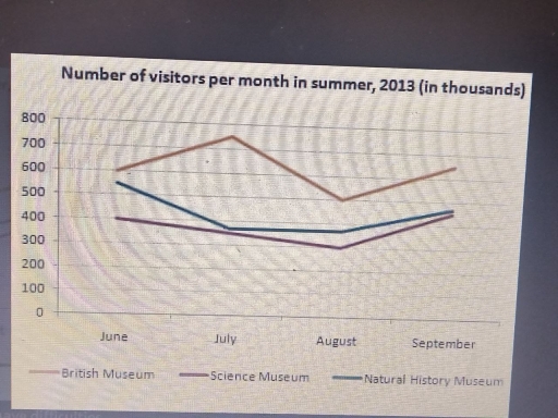 Image for topic: The number of visitors per month in summer, 2013 (in thousands)