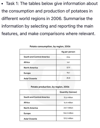 Image for topic: The tables below give information about the cónumotion and production of potatoes in different world regions in 2006