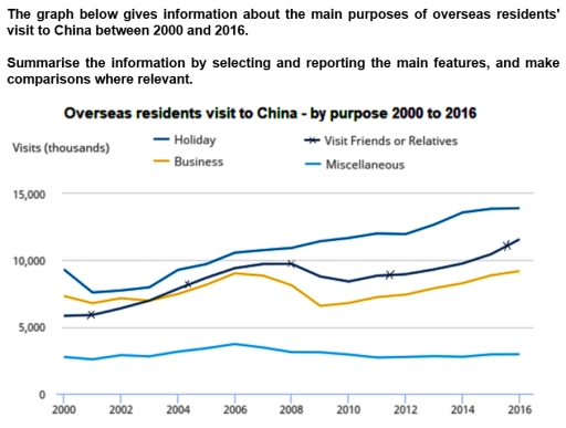Image for topic: The graph below gives information about the main purposes of overseas residents' visit to China between 2000 and 2016. Summarise the information by selecting and reporting the main features, and make comparisons where relevant.