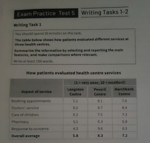 Image for topic: The table below shows how patients evaluated different services at three Health Centers
