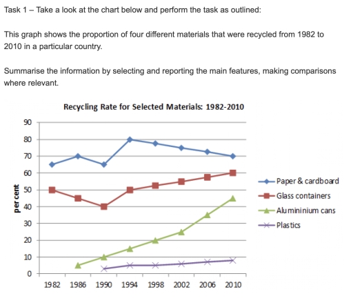Image for topic: Task 1 – Take a look at the chart below and perform the task as outlined: This graph shows the proportion of four different materials that were recycled from 1982 to 2010 in a particular country. Summarise the information by selecting and reporting the main features, making comparisons where relevant.