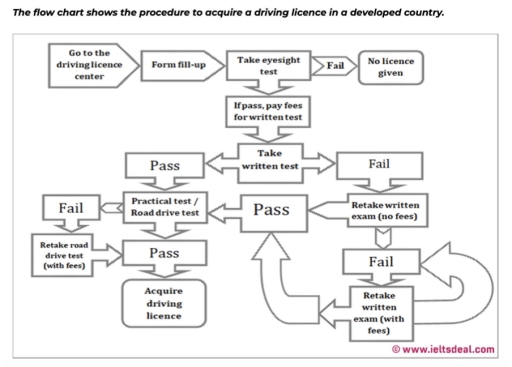 Image for topic: the flow chart shows the procedure to acquire a driving licence in a developed country.