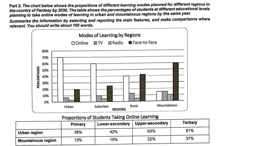 Image for topic: The chart below shows the proportions of dirrent learning modes planned for different regions in the country of Fantasy by 2030. The table shows the percentages of students at different educational levels.
