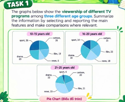 Image for topic: The graphs below show the viewership of different TV programs among three different age groups. Summarize the information by selecting and reporting the main features and make comparisons where relevant.