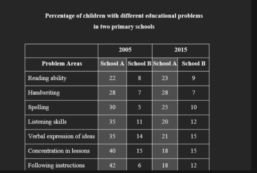 Image for topic: The table below gives information about the problems faced by children in two primary schools in 2005 and 2015.