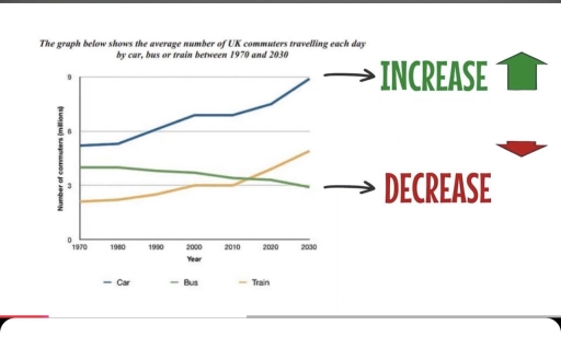 Image for topic: The graph below shows the average number of UK commuters trevelling each day by car, bus or train between 1970 and 2030