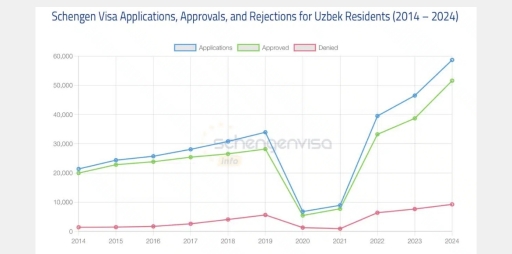 Image for topic: The chart below shows the statistics for Schengen visa applications from Uzbekistan between 2014 and 2024, including the number of applications, approved applications, and rejected applications
