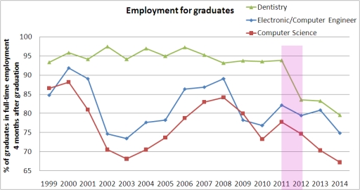 Image for topic: The line graph shows the percentage of graduates in full-time employment 4 months after graduation from 1999 to 2014.