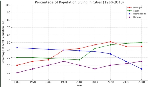 Image for topic: The graph below gives information about the percentage of the population in 4 European countries living in cities from 1960 to 2020, with predictions for 2030 and 2040.Summarize the information by selecting and reporting the main features, and make comparisons where relevant.