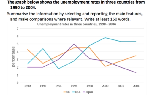 Image for topic: THE GRAPH BELOW SHOWS THE UNEMPLOYMENT RATES IN THREE COUNTRIES FROM 1990 TO 2004