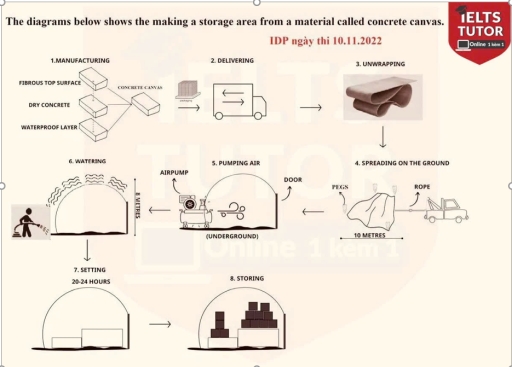 Image for topic: The diagrams below shows the making a storage area from a material called concrete canvas