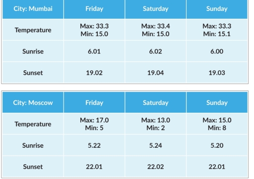 Image for topic: The table below gives information about the temperatures and hours of daylight during the same weekend in two cites in May 2007.