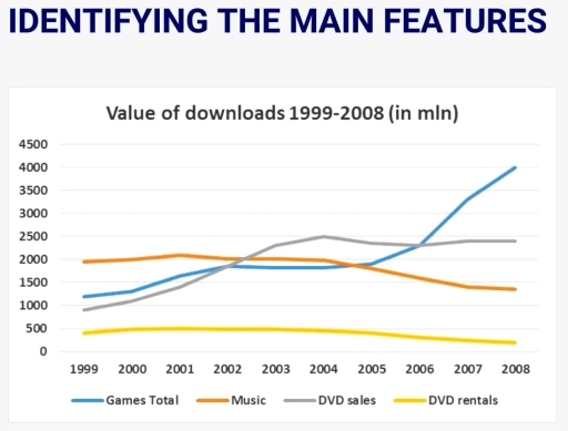 Image for topic: The provided line chart compares the changing trends in the value of various entertainment media downloads and sales, measured in millions of dollars, over a ten-year period starting from 1999.
