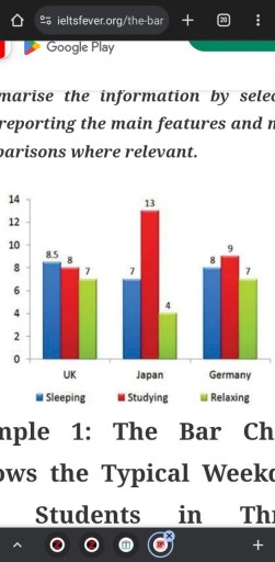 Image for topic: The Bar Chart Shows the Typical Weekday for Students in Three Different Countries. Summarise the information by selecting and reporting the main features and make comparisons where relevant.