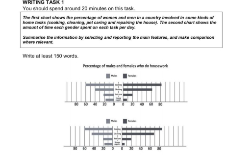 Image for topic: The first chart shows the percentage of women and men in a country involved in some kinds of home tasks (cooking, cleaning, pet caring and repairing the house). The second chart shows the amount of time each gender spent on each task per day. Summarise the information by selecting and reporting the main features, and make comparison where relevant.