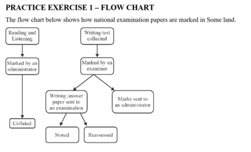 Image for topic: The flow chart below shows how national examination papers are marked in Some land.