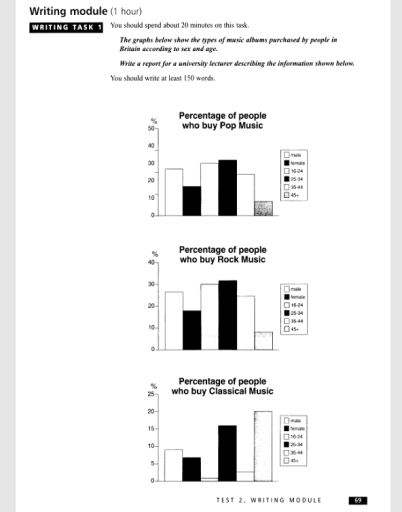 Image for topic: about graphs type of music album purchased by people in Britanian accoarding to se and age